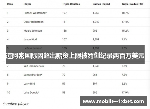 迈阿密国际因超出薪资上限被罚创纪录两百万美元